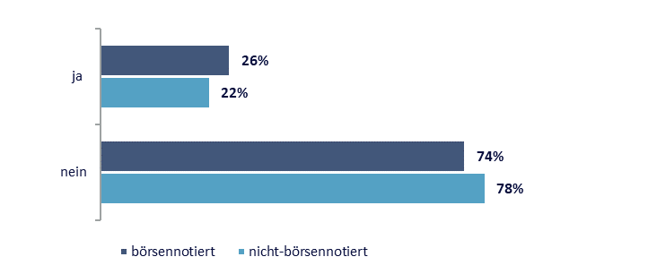 Verfügt der Aufsichtsrat in ihrem Unternehmen über ein eigenes Budget?